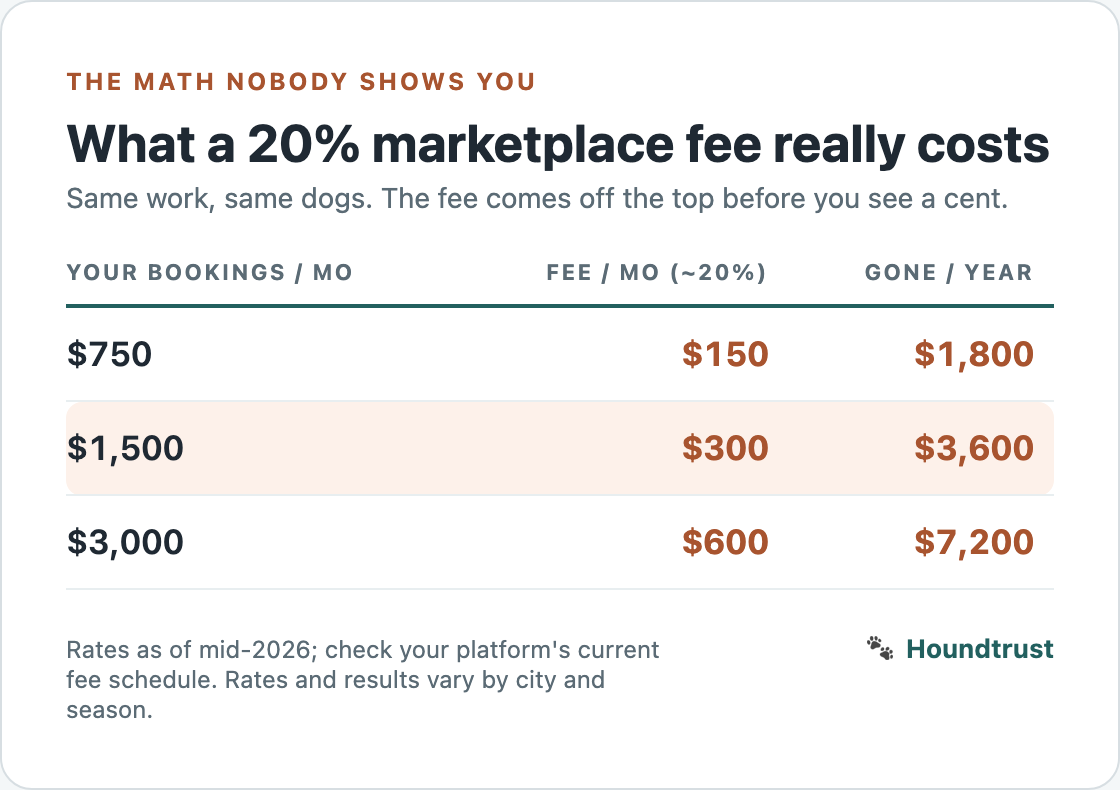 Fee table from lesson 1: $1,500 a month of bookings loses $300 a month, $3,600 a year, to a roughly 20% marketplace fee